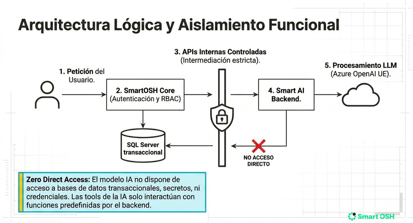 Diagrama de la arquitectura lógica de Smart AI: petición del usuario, autenticación y RBAC en SmartOSH Core, intermediación estricta mediante APIs internas hacia el backend de Smart AI y procesamiento LLM en Azure OpenAI UE, sin acceso directo a la base de datos transaccional.