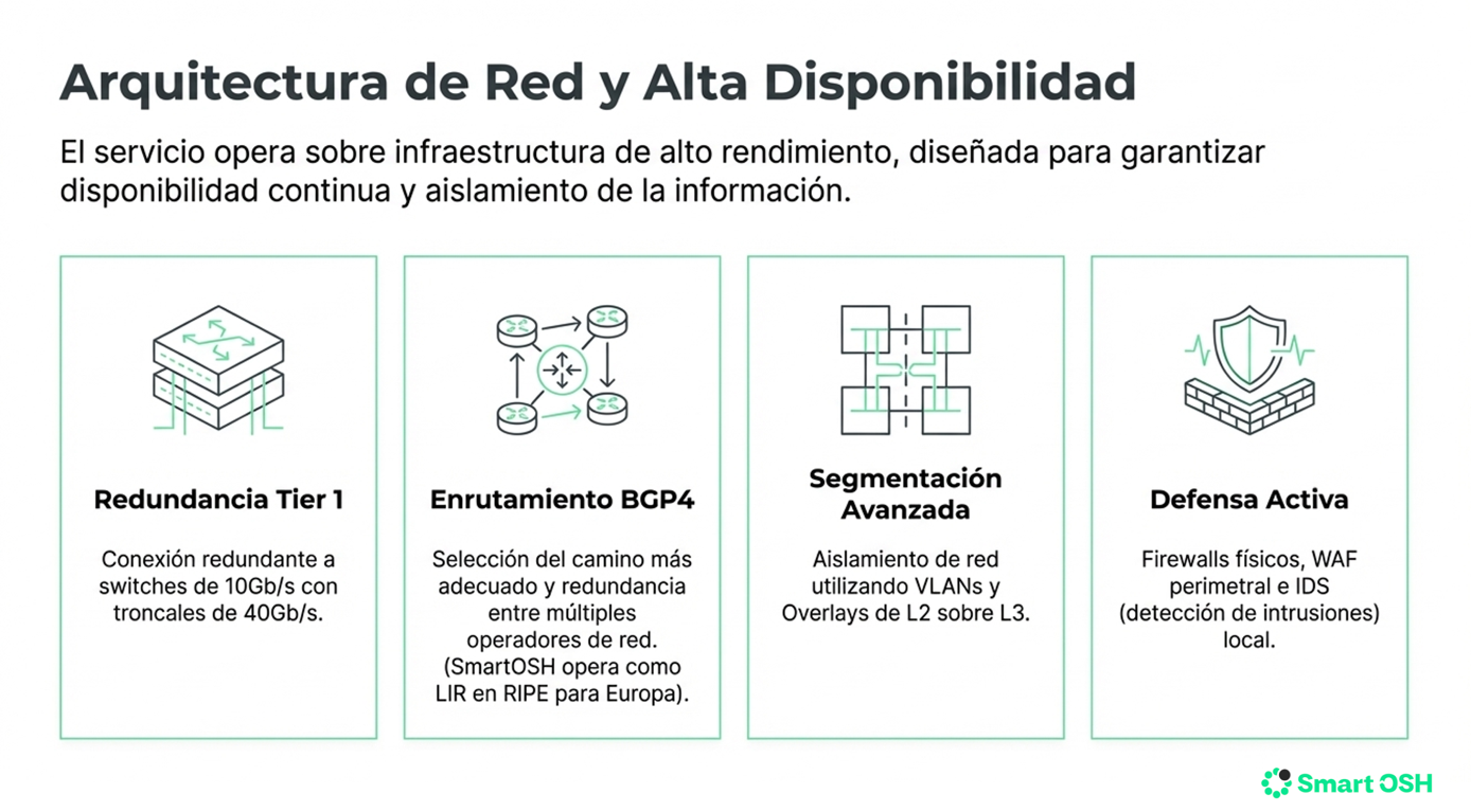 Infografía de arquitectura de red y alta disponibilidad: redundancia Tier 1 con troncales de 40 Gb/s, enrutamiento BGP4, segmentación avanzada con VLANs y overlays L2/L3 y defensa activa con firewalls, WAF e IDS.