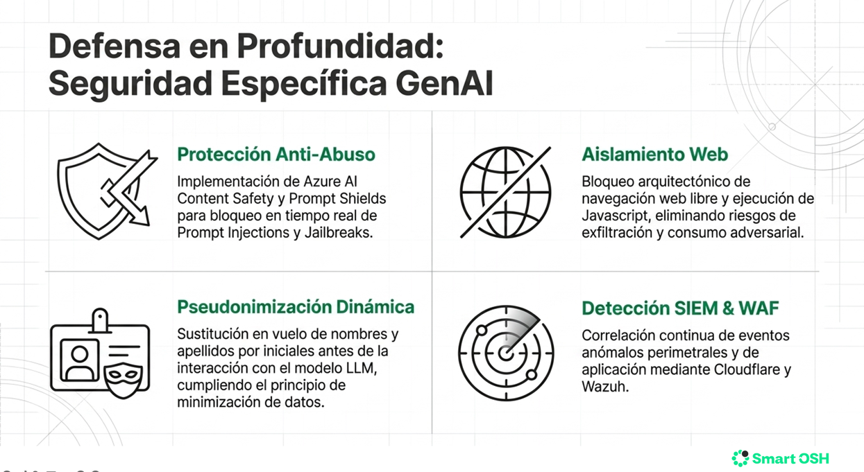 Infografía de defensa en profundidad para GenAI: protección anti-abuso con Azure AI Content Safety y Prompt Shields, aislamiento web, pseudonimización dinámica y detección SIEM y WAF mediante Cloudflare y Wazuh.