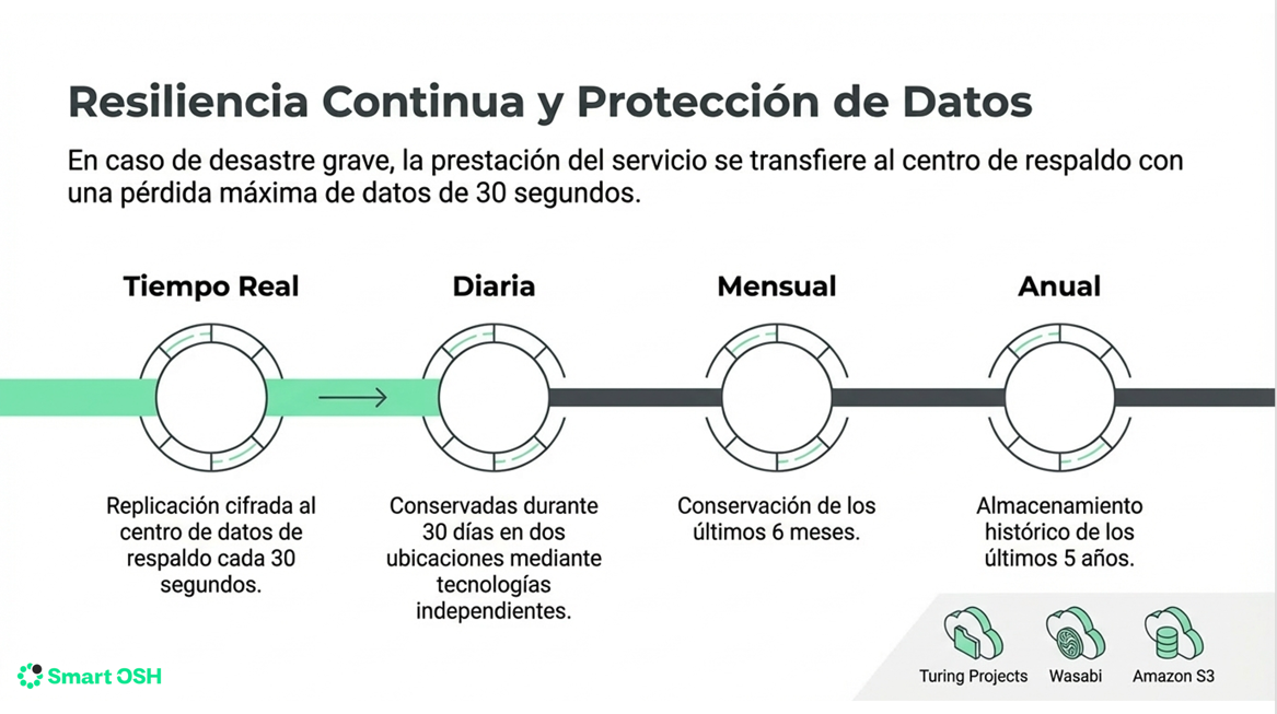 Línea temporal de resiliencia y protección de datos: replicación cifrada en tiempo real cada 30 segundos al centro de respaldo, copias diarias a 30 días, mensuales a 6 meses y anuales a 5 años, sobre Turing Projects, Wasabi y Amazon S3.