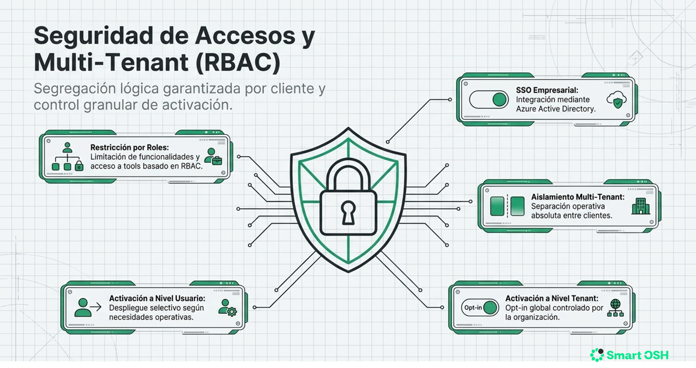 Infografía de seguridad de accesos y multi-tenant en Smart AI: SSO empresarial con Azure AD, restricción por roles, aislamiento multi-tenant, activación a nivel de usuario y opt-in a nivel de tenant.